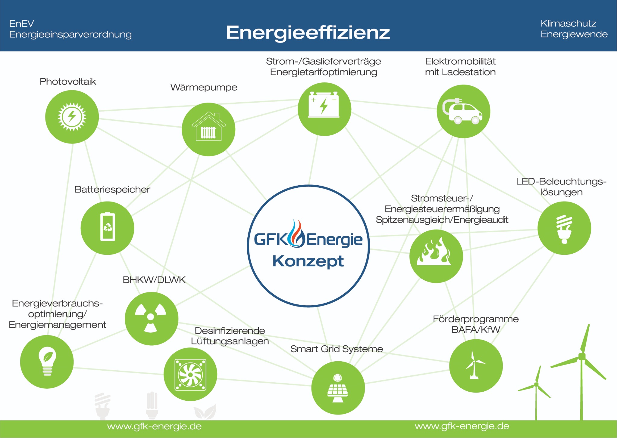 Übersicht GFK Energie Konzept mit verschiedenen Energieeffizienzlösungen